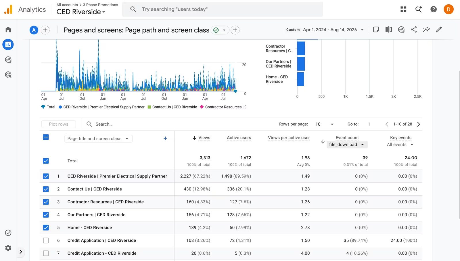 Google Analytics pages report for CED Riverside showing the Credit Application page with 108 views, 72 active users and 35 file downloads.
