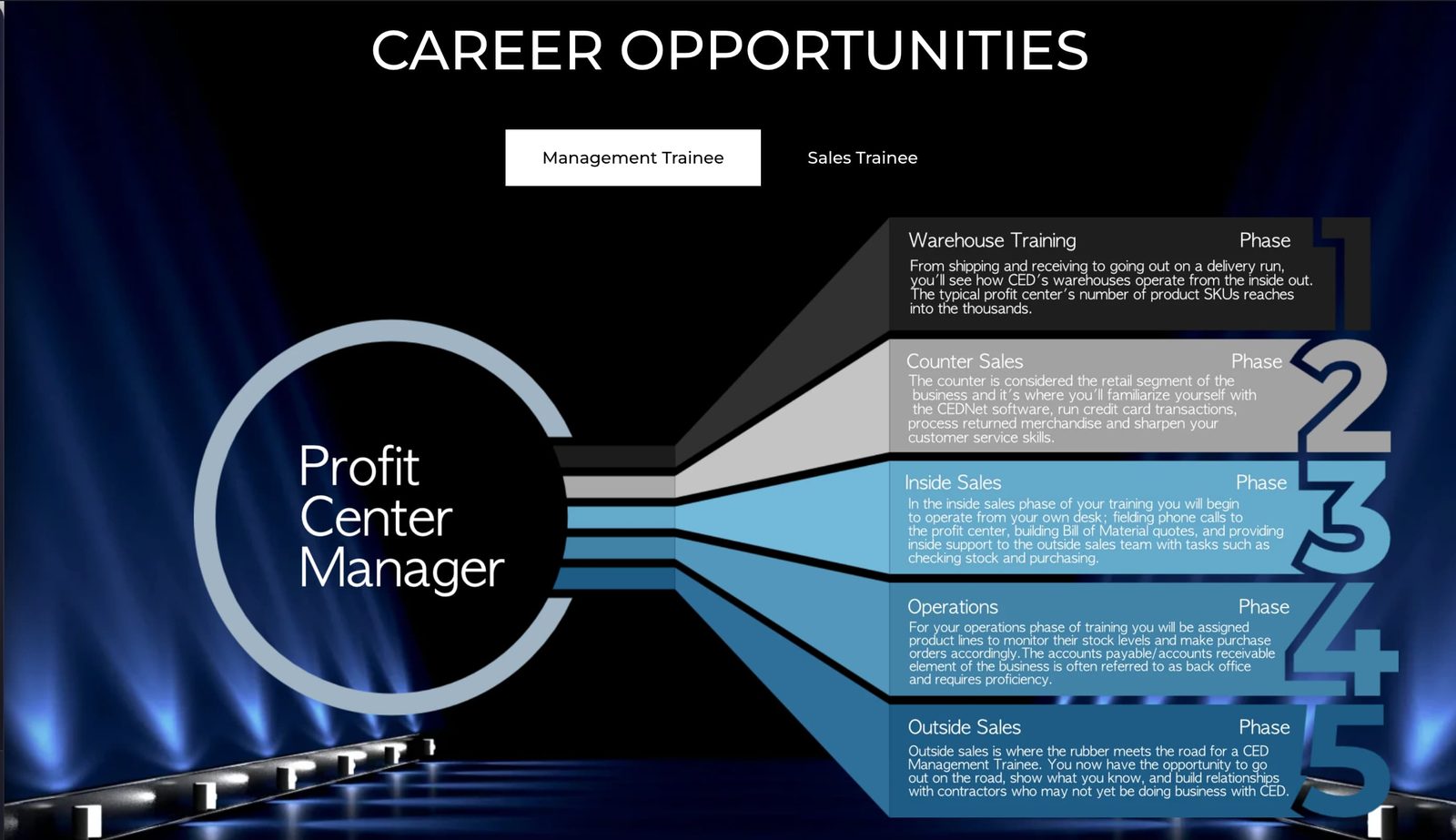 CED San Antonio careers page showing the five-phase Management Trainee path: warehouse training, counter sales, inside sales, operations, outside sales.