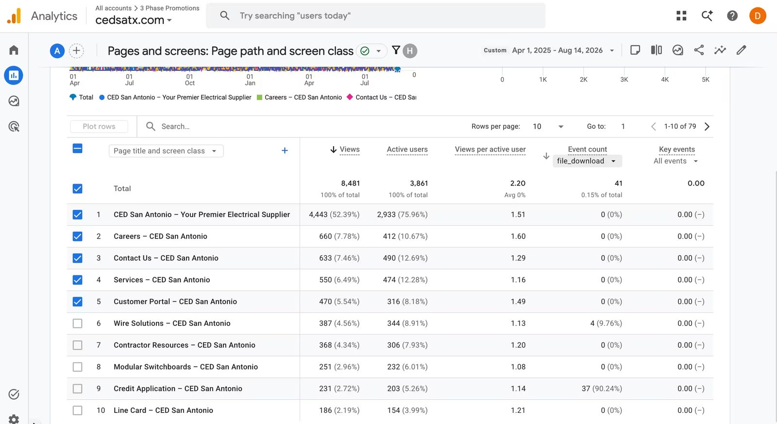 Google Analytics pages report for cedsatx.com showing the Careers page ranked second with 660 views and 412 active users.